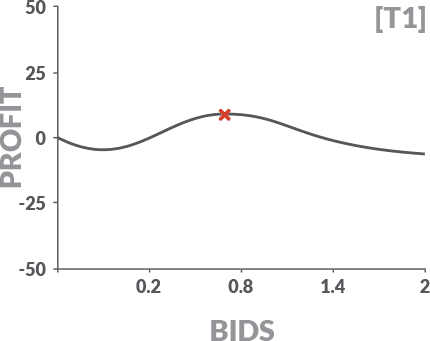 A graph depicting profit versus bids level T1