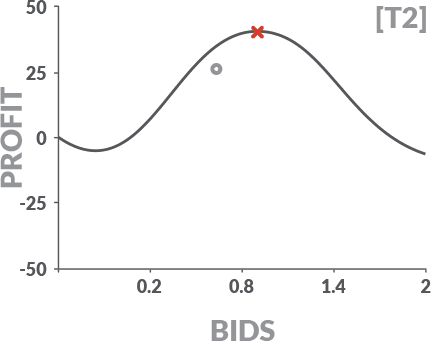 A graph depicting profit versus bids level T2