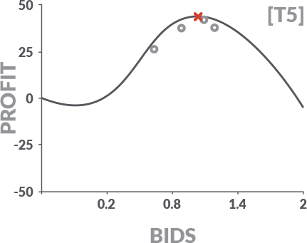 A graph depicting profit versus bids level T5