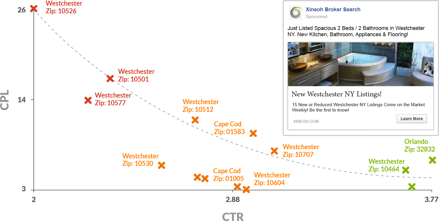 A graph depicting demographic clustering