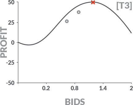 A graph depicting profit versus bids level T3